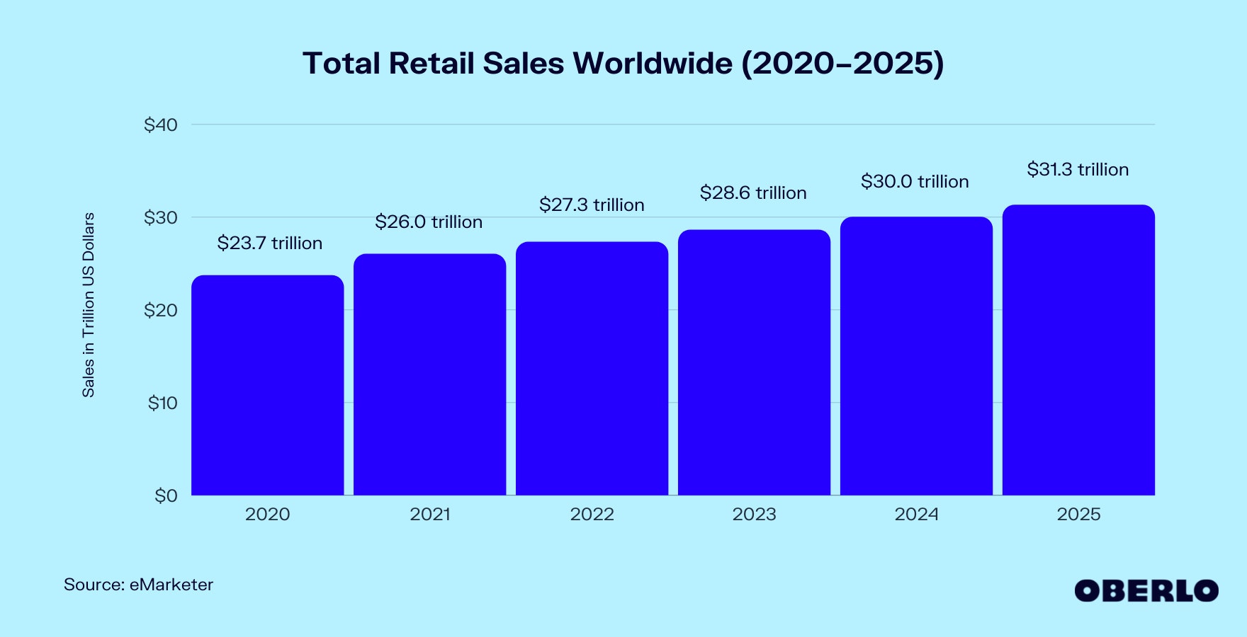 Chart of Total Retail Sales Worldwide (2020–2025)