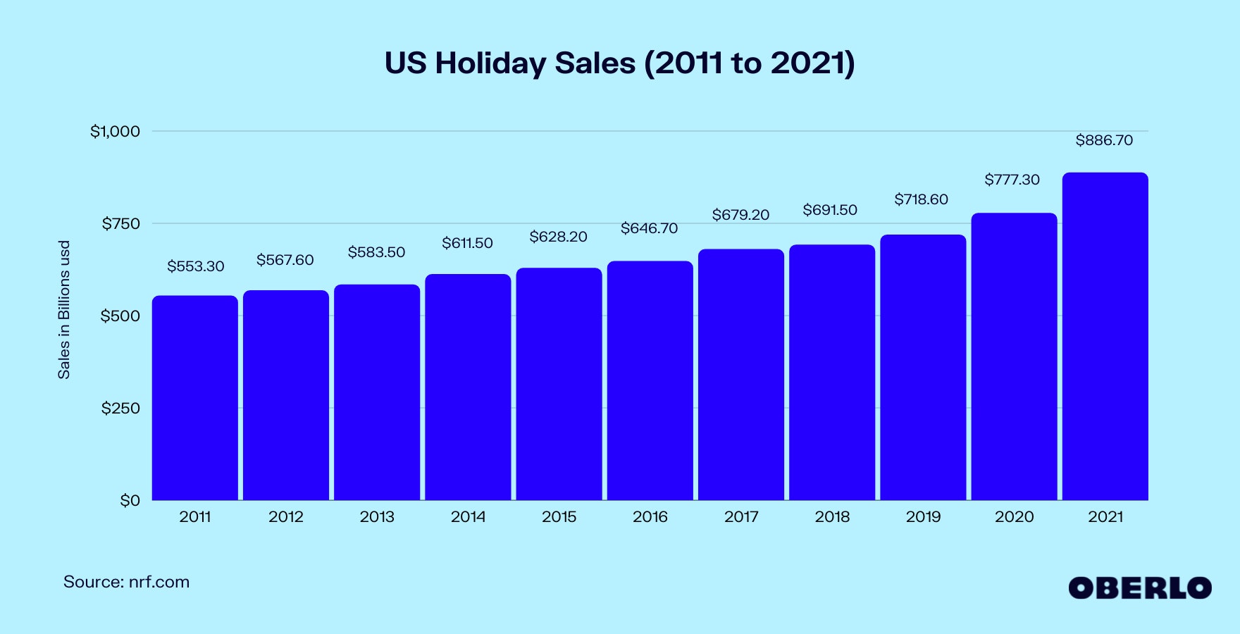 Chart of Holiday Retail Sales in the US (2011–2021)