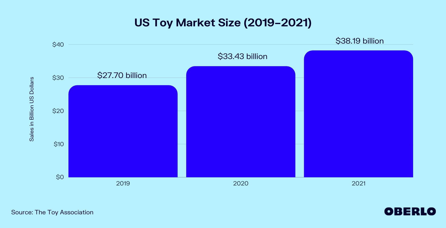 Chart of US Toy Sales Statistics (2019–2021)