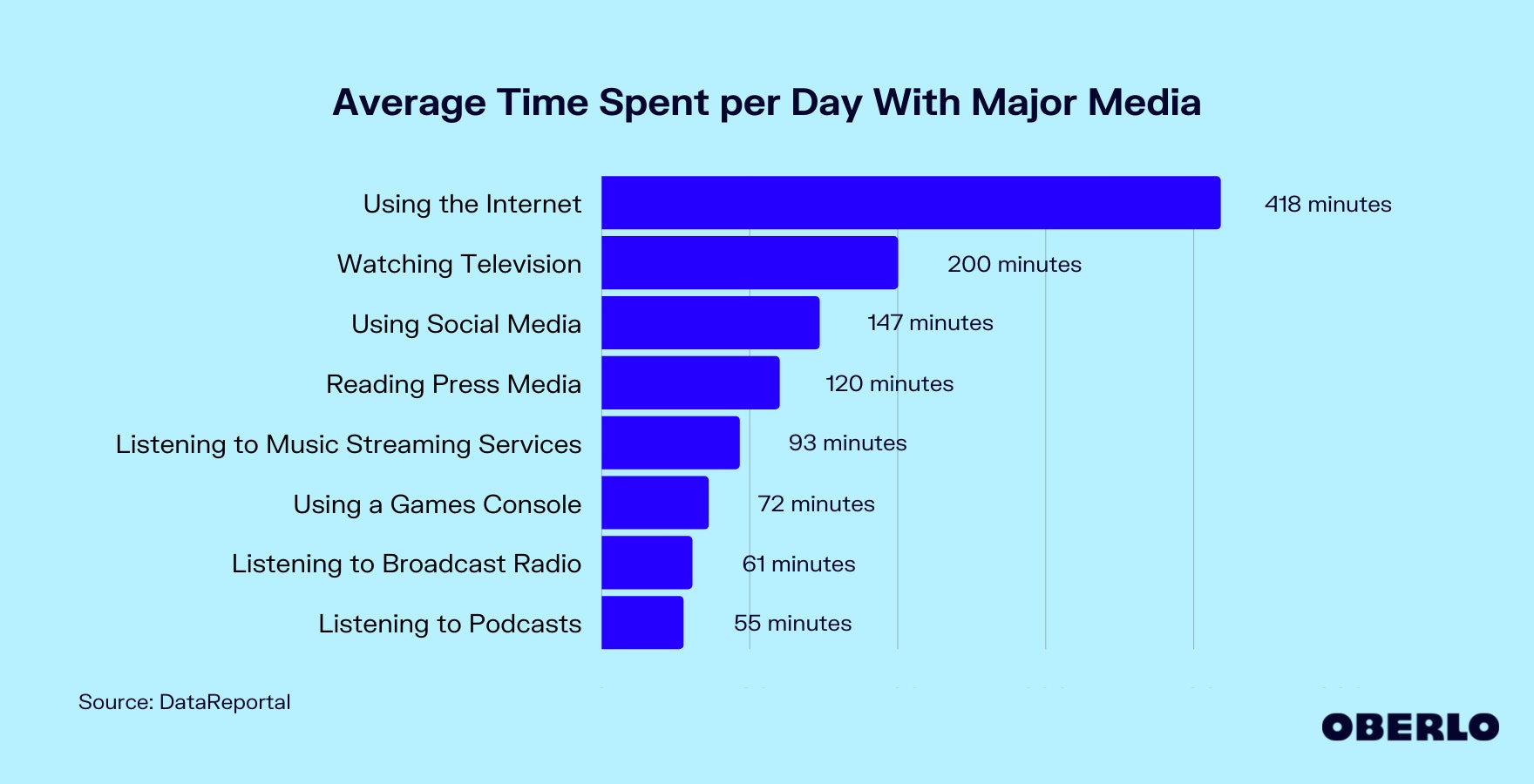 Chart of the average time spent per day with major media