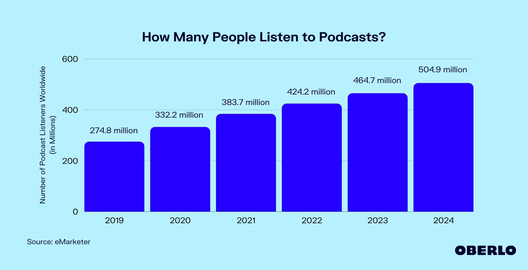 Chart of the number of people listening to podcasts