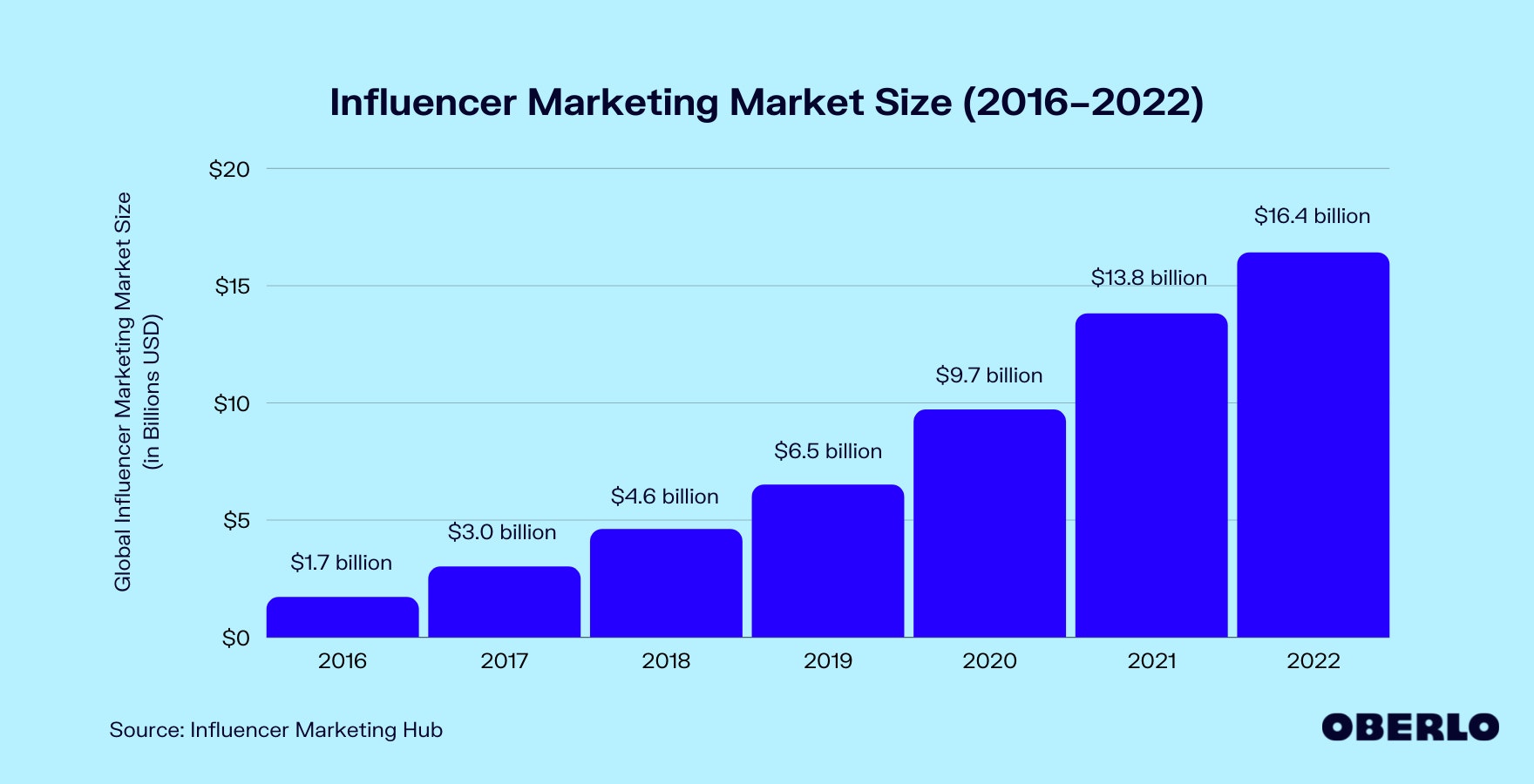 Chart of Influencer Marketing Market Size