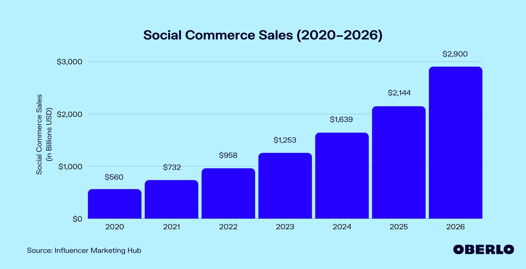 Chart of Social Commerce Market Size (2020–2026)