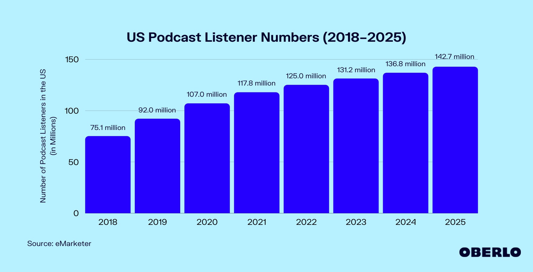 Chart of US Podcast Listener Numbers (2018–2025)