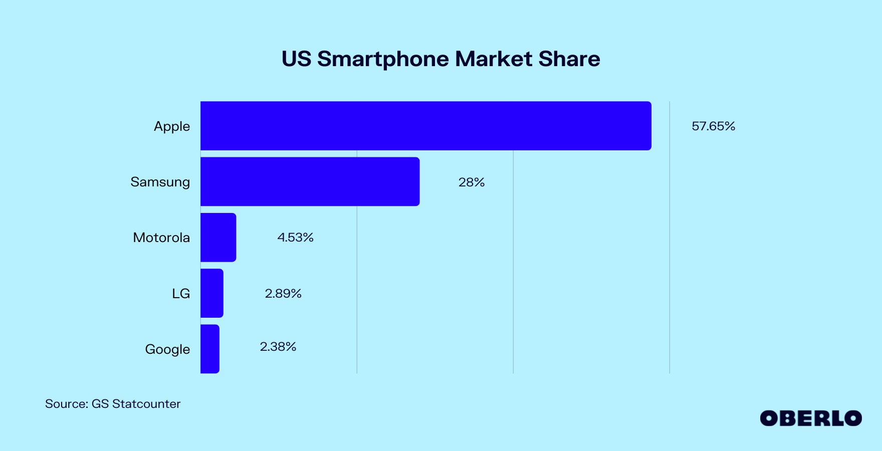 Chart of US Smartphone Market Share