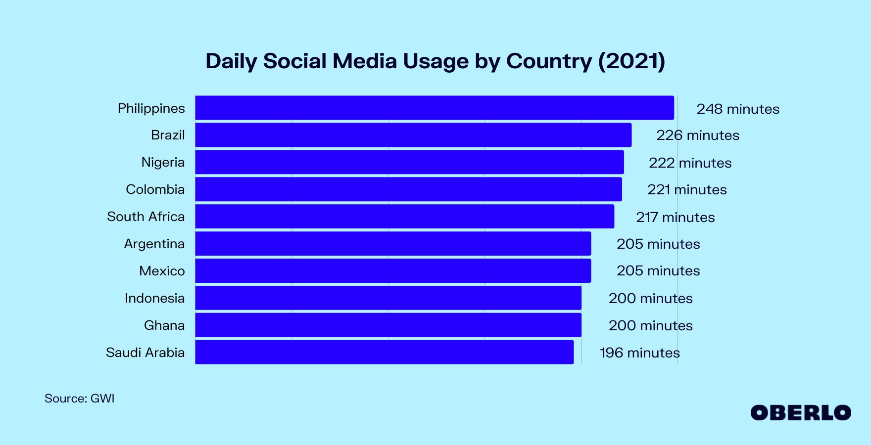 Chart of Social Media Usage by Country