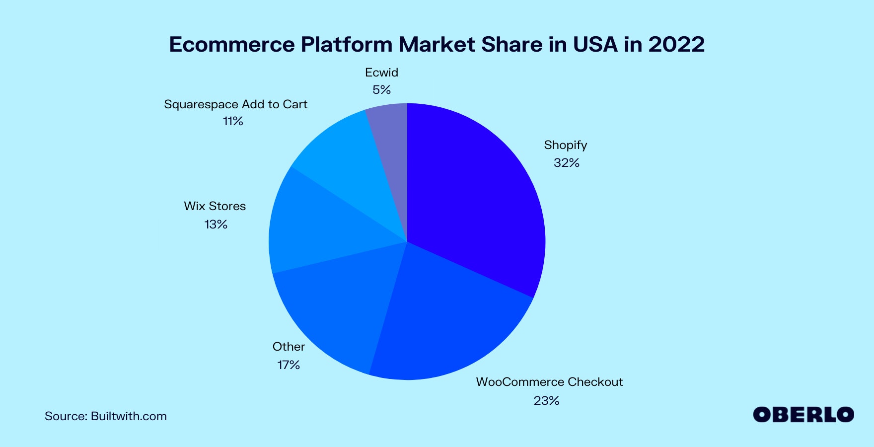 Chart of Ecommerce Platform Market Share in the USA