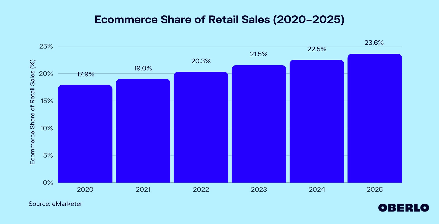 Chart of Ecommerce Share of Retail Sales (2020–2025)