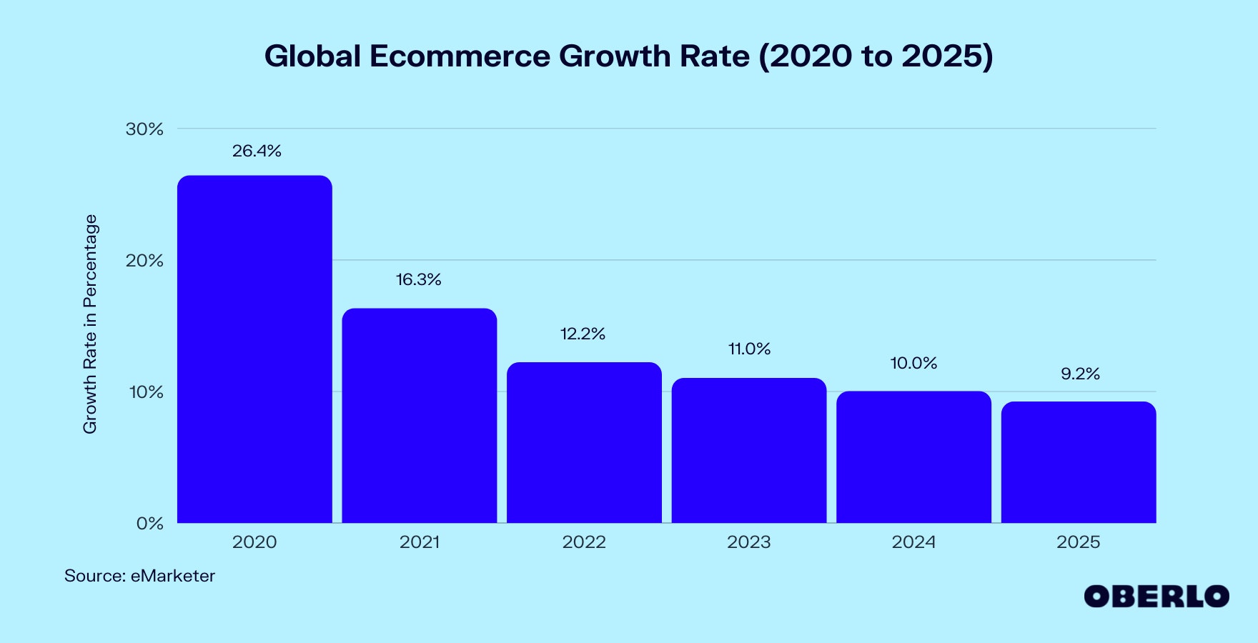 Chart of Global Ecommerce Sales Growth (2020–2025)