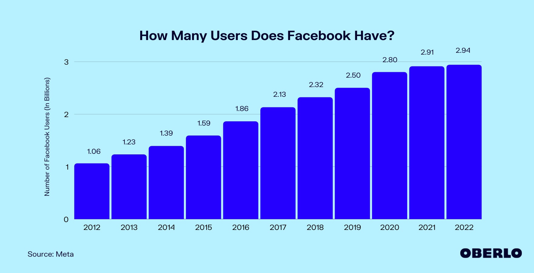 Chart of Number of Facebook users