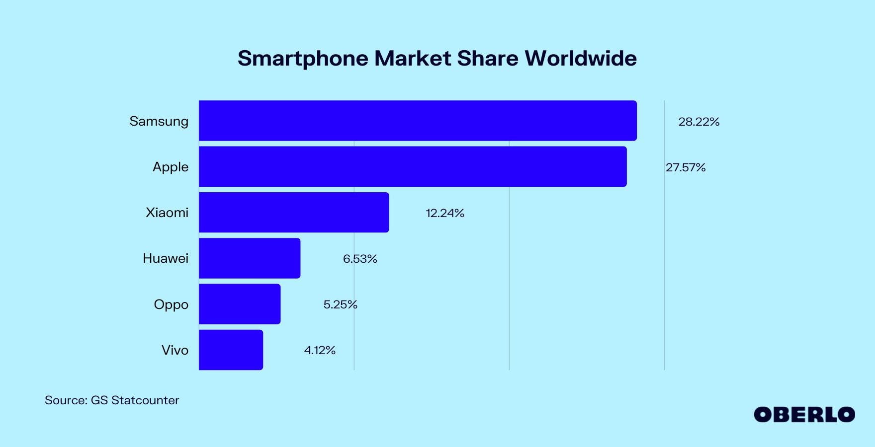 Chart of the Smartphone Market Share Worldwide