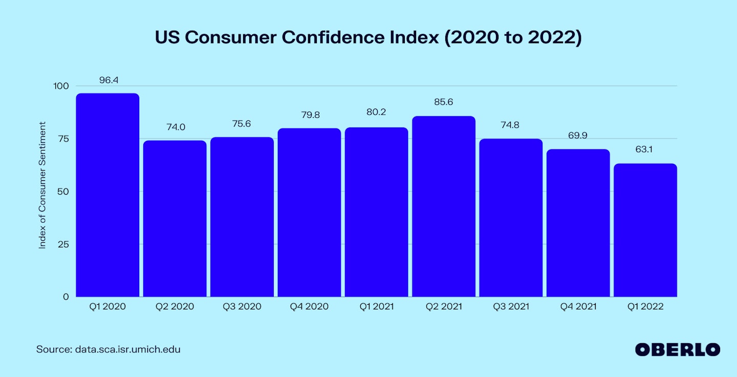 US Consumer Confidence Index From 2020 to 2022