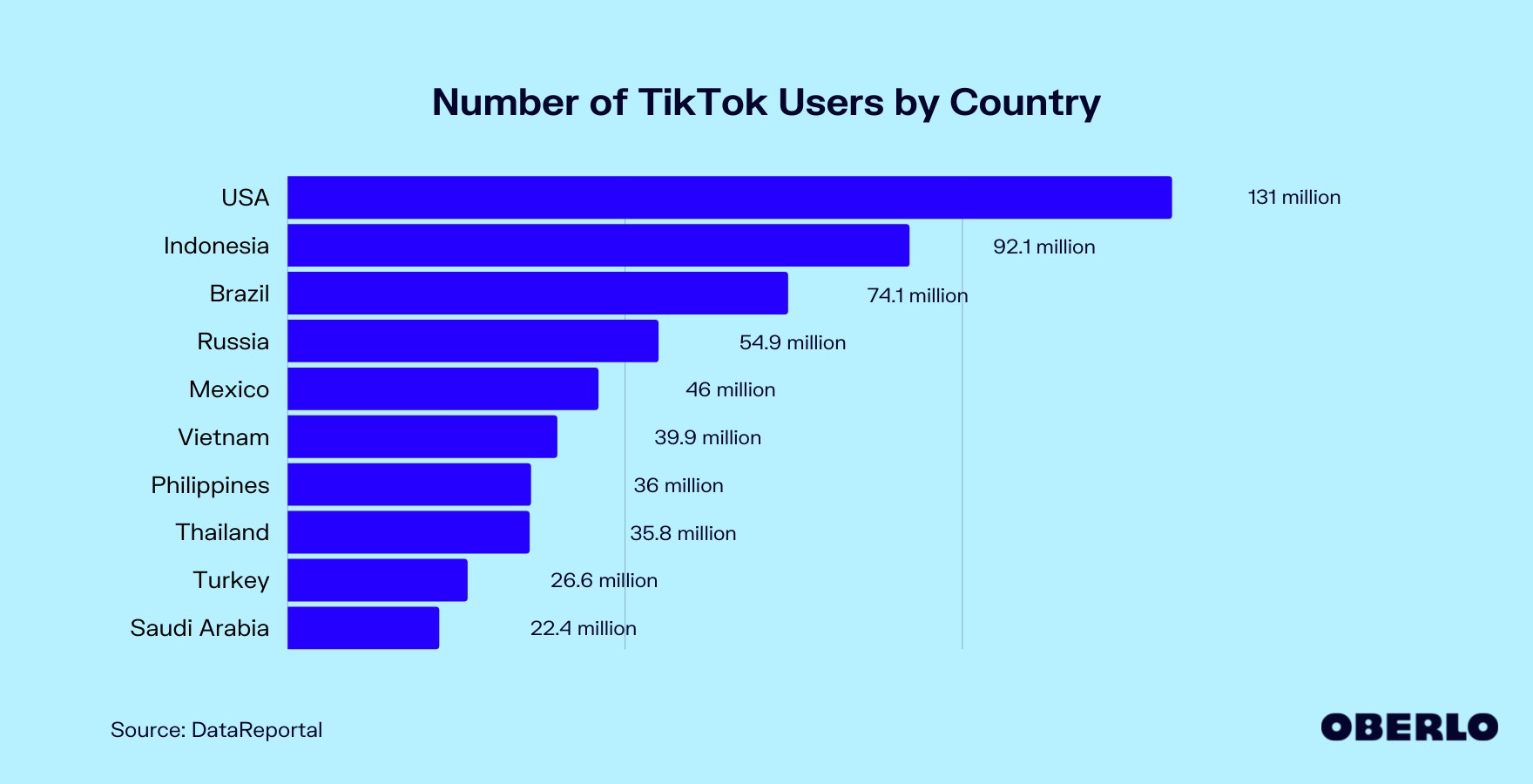 Chart of the number of TikTok Users by Country