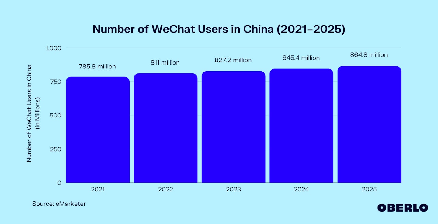 Chart of the Number of WeChat users in China