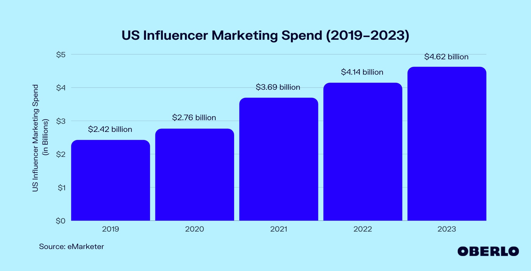 Chart of US Influencer Marketing Spend (2019–2023)