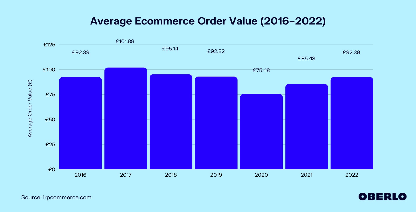 Chart of the Average Order Value in Ecommerce