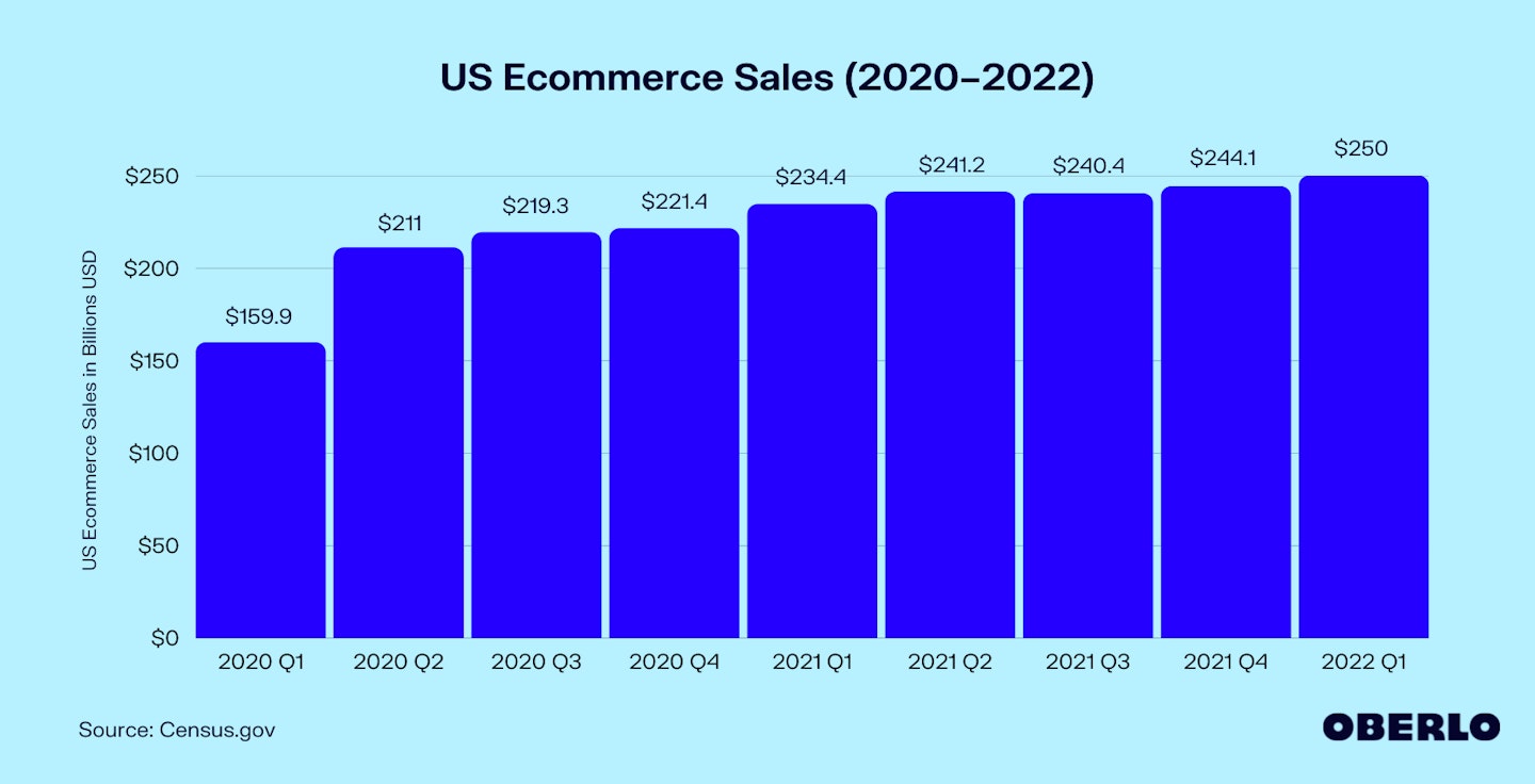 Chart of US Ecommerce Sales (2020 to 2022)