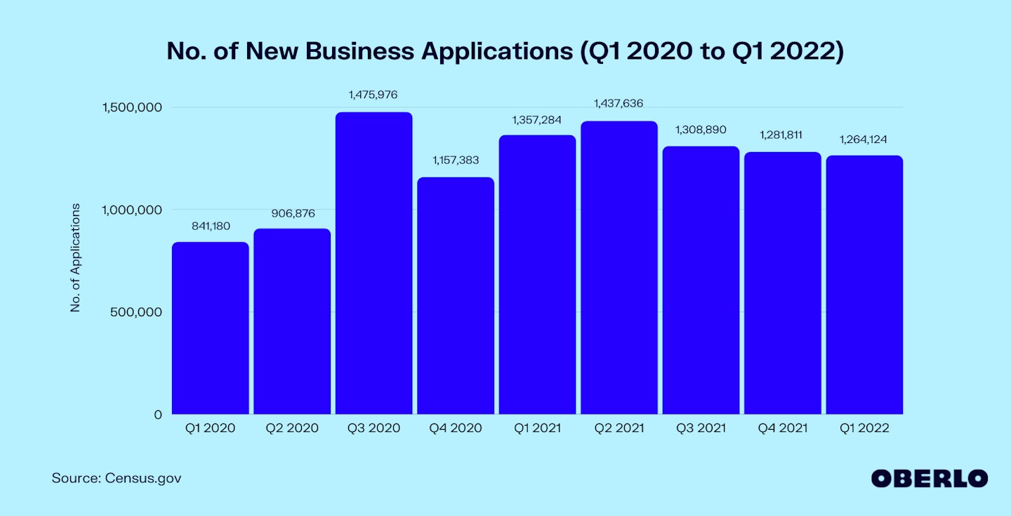 Chart of the no. of new business applications from Q1 2020 to Q1 2022