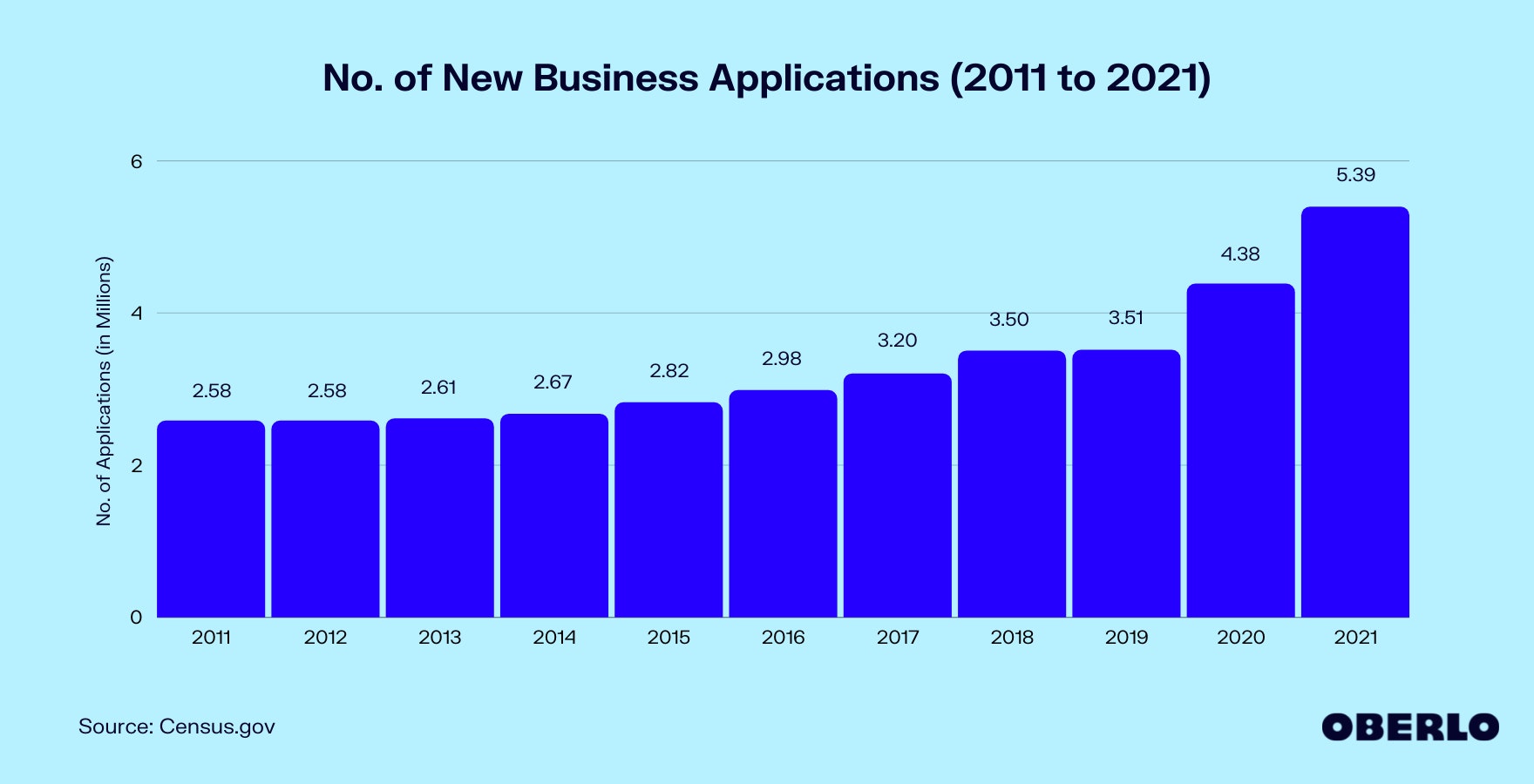Chart of the no. of new business applications from 2011 to 2021