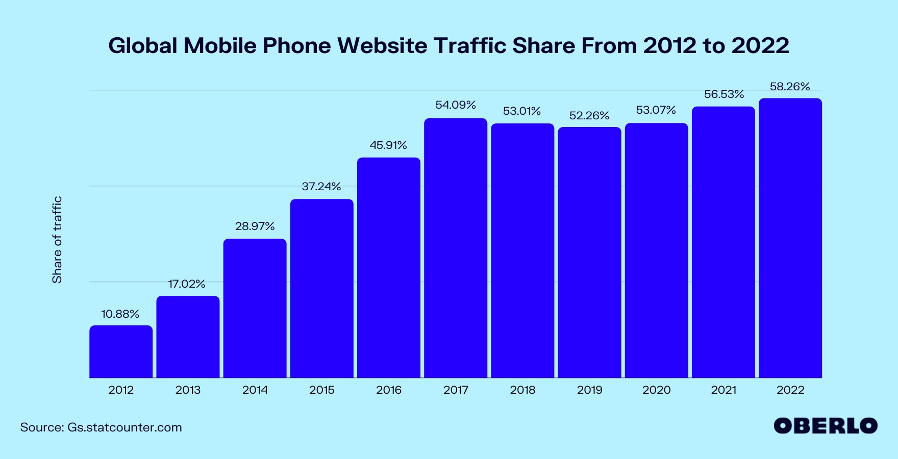 Chart of the Global Mobile Phone Website Traffic Share From 2012 to 2022