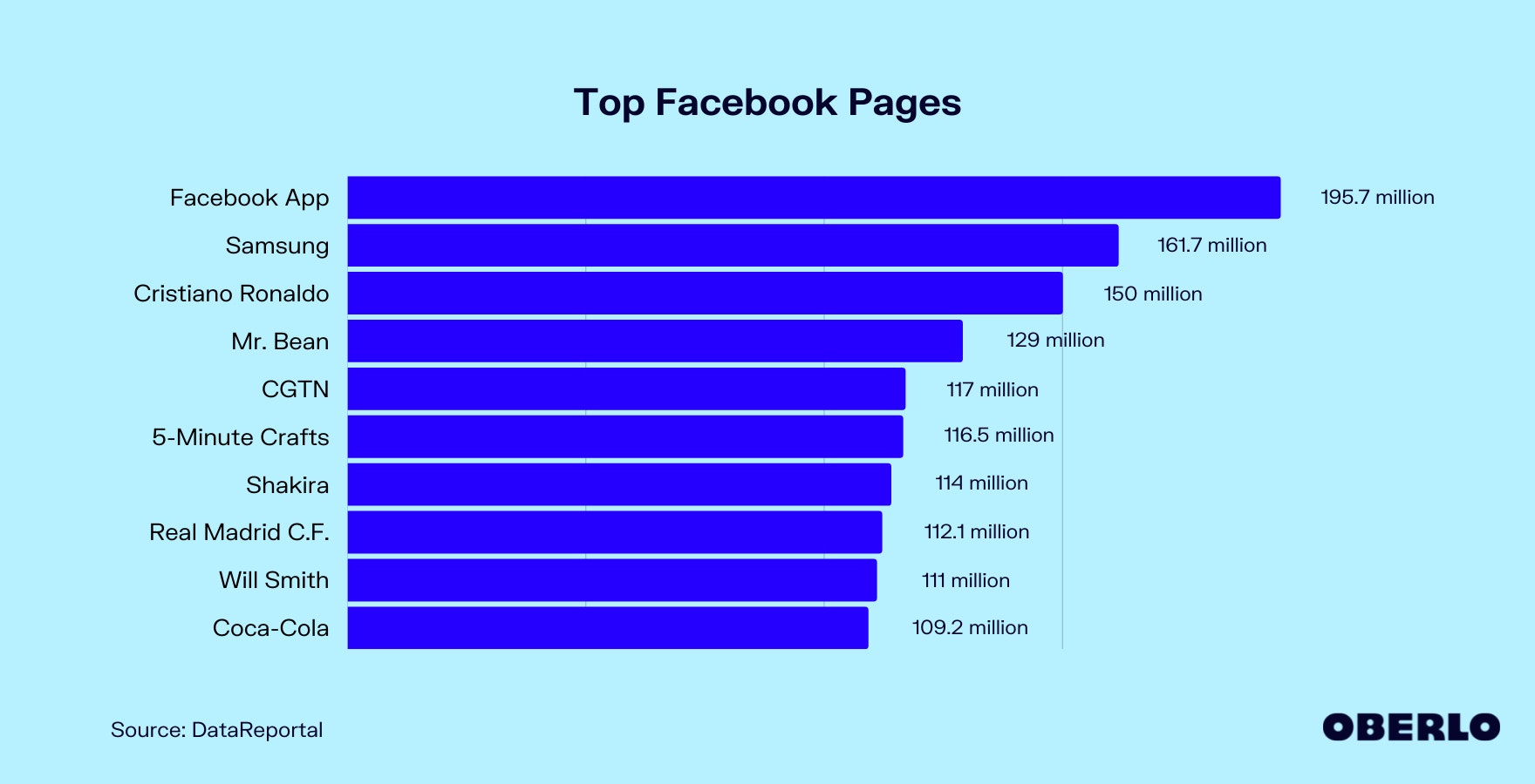 Chart of the Top Facebook Pages