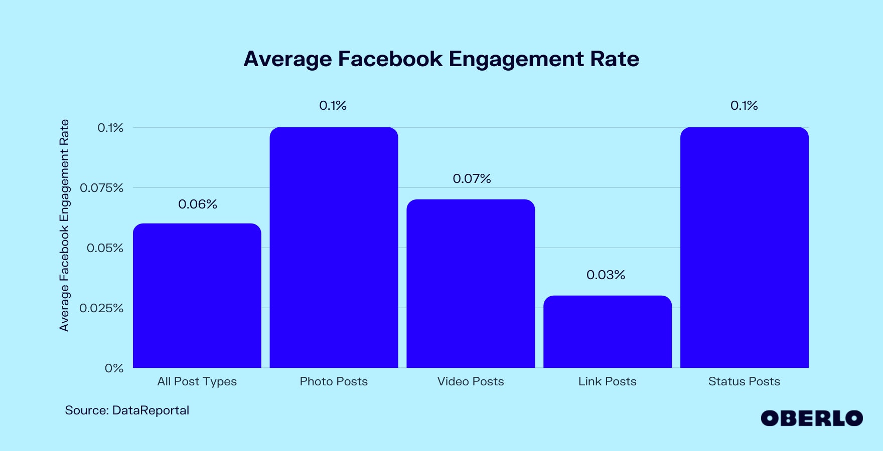 Chart of Average Facebook Engagement Rates