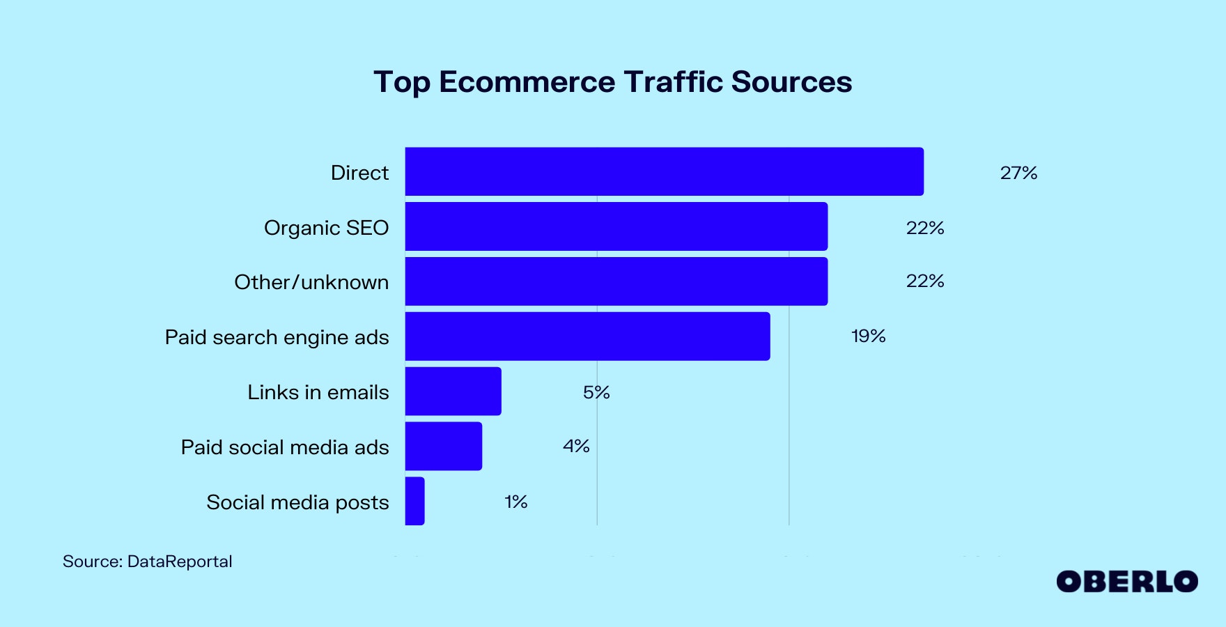 Chart of the Top Ecommerce Traffic Sources