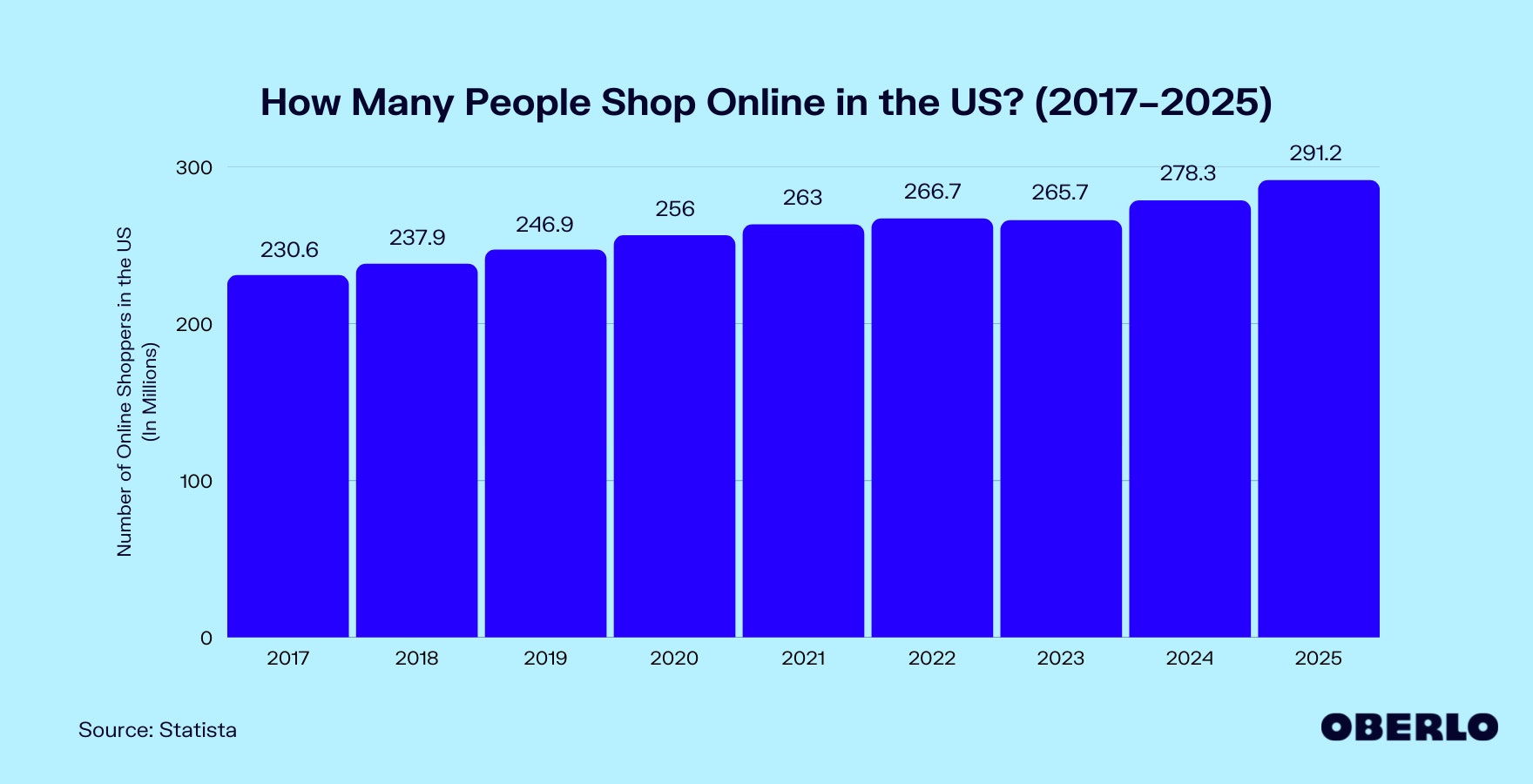 Chart of the number of people shopping online in the US