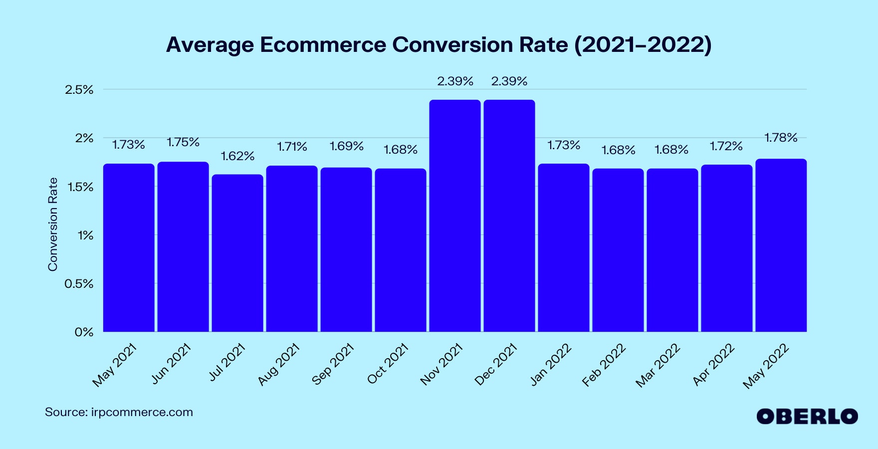 Chart of the Average Ecommerce Conversion Rate