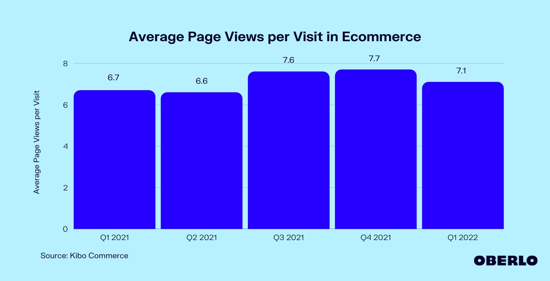 Chart of Average Page Views per Visit in Ecommerce