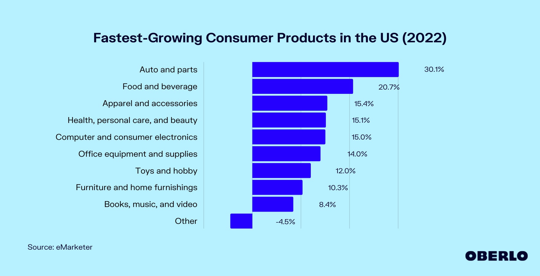 Chart of the Fastest-Growing Consumer Products in the US