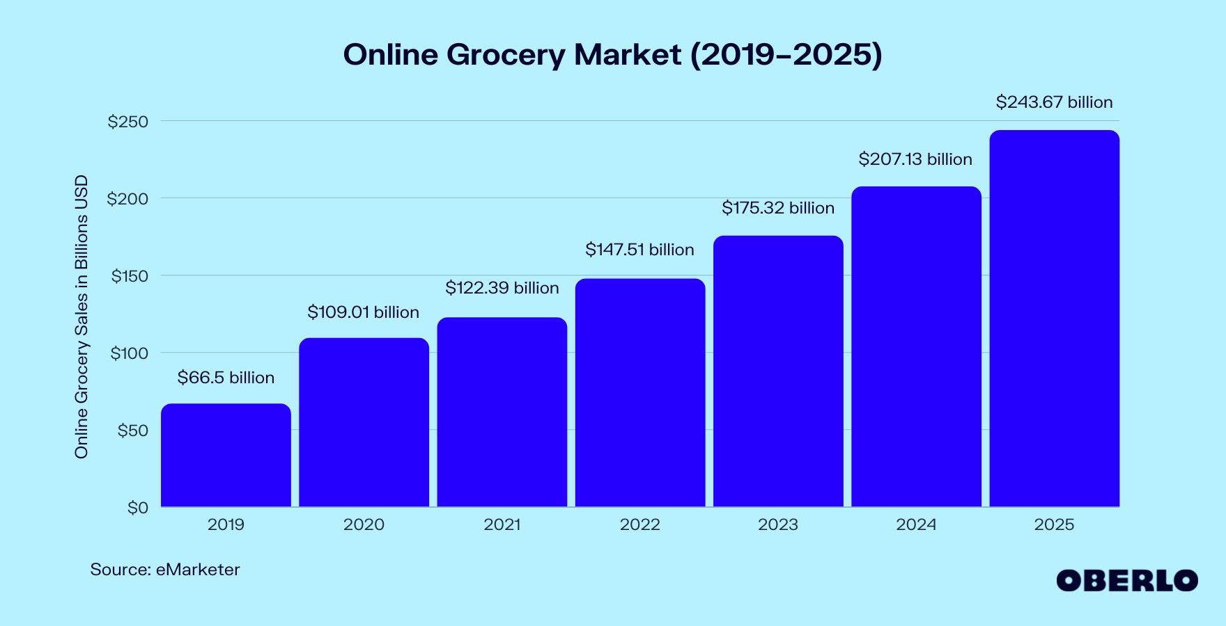 Chart of the Online Grocery Market