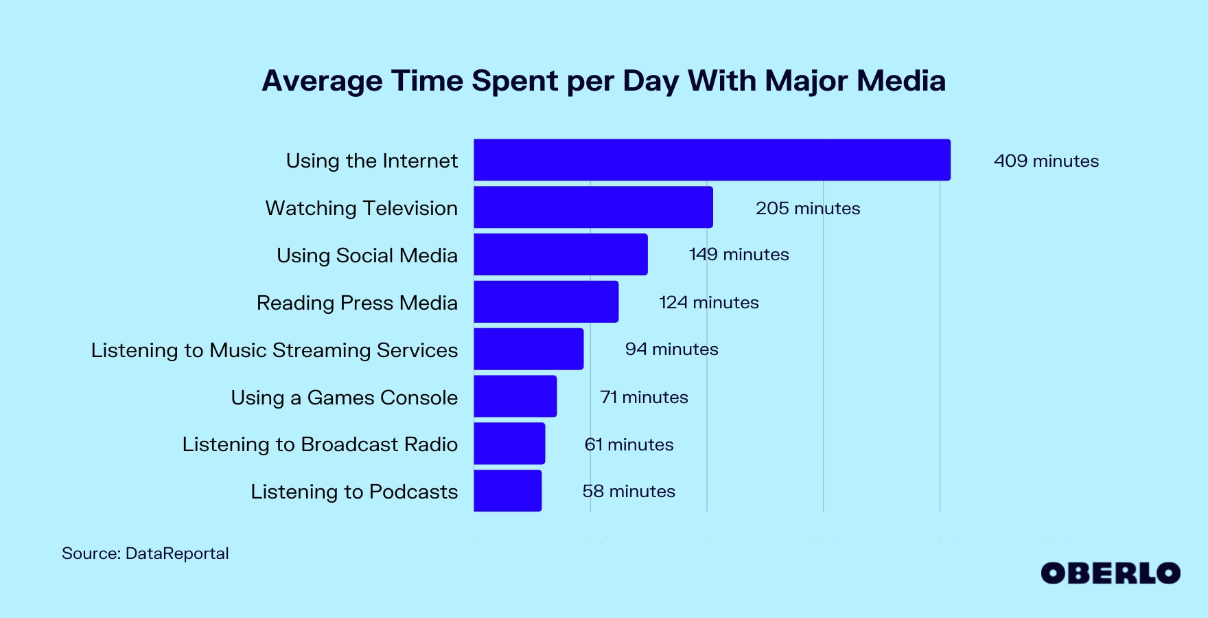Chart showing How Much Time Is Spent With Different Forms of Media