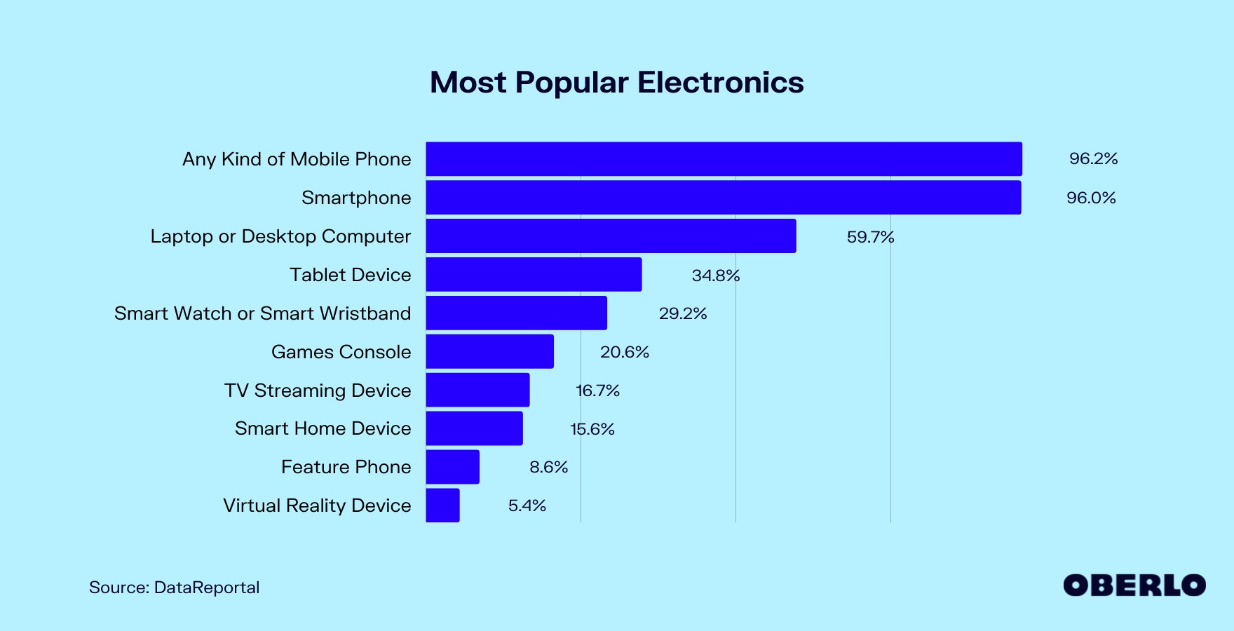 Chart of the Most Popular Electronics Worldwide