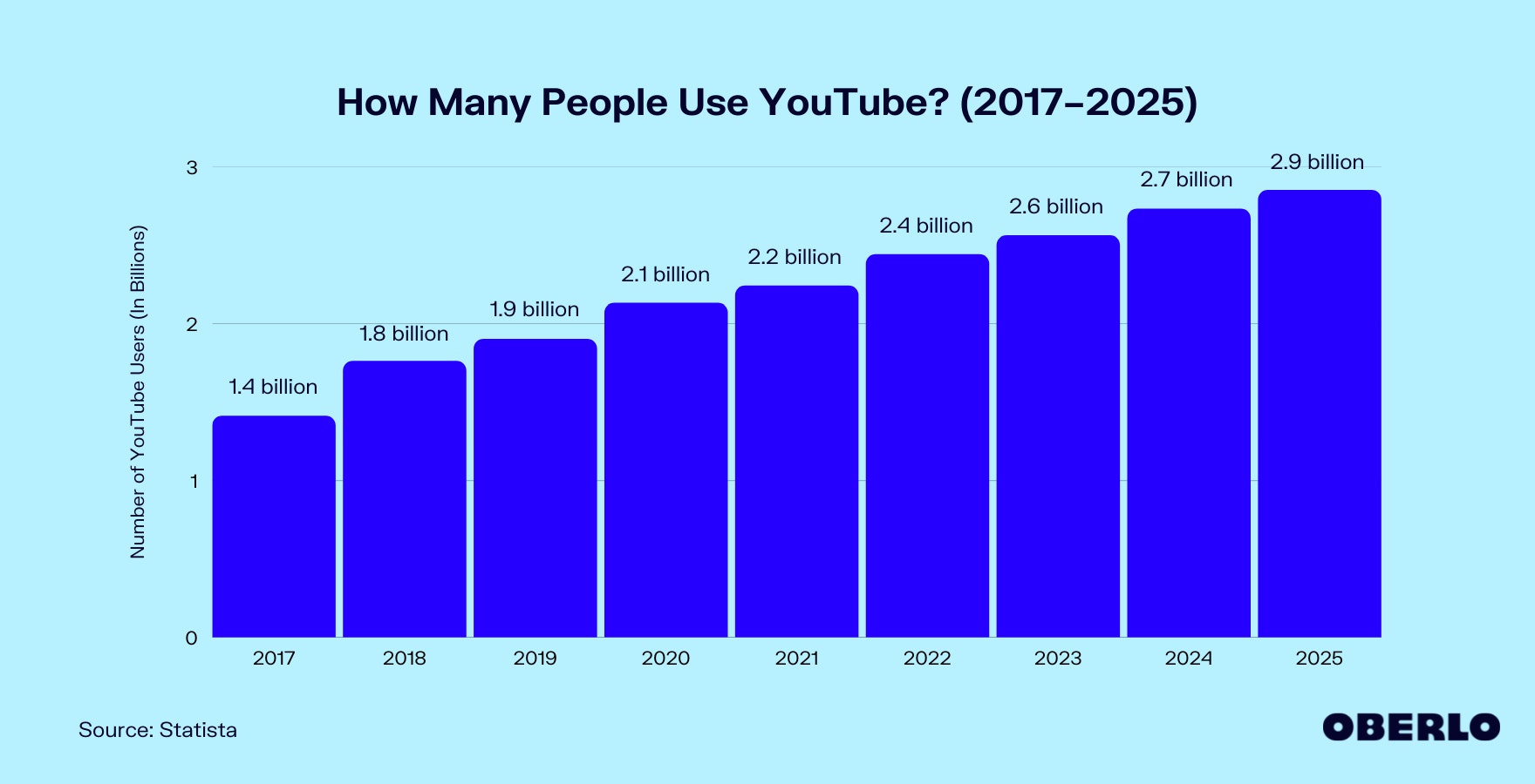 Chart of the number of YouTube users (2017–2025)