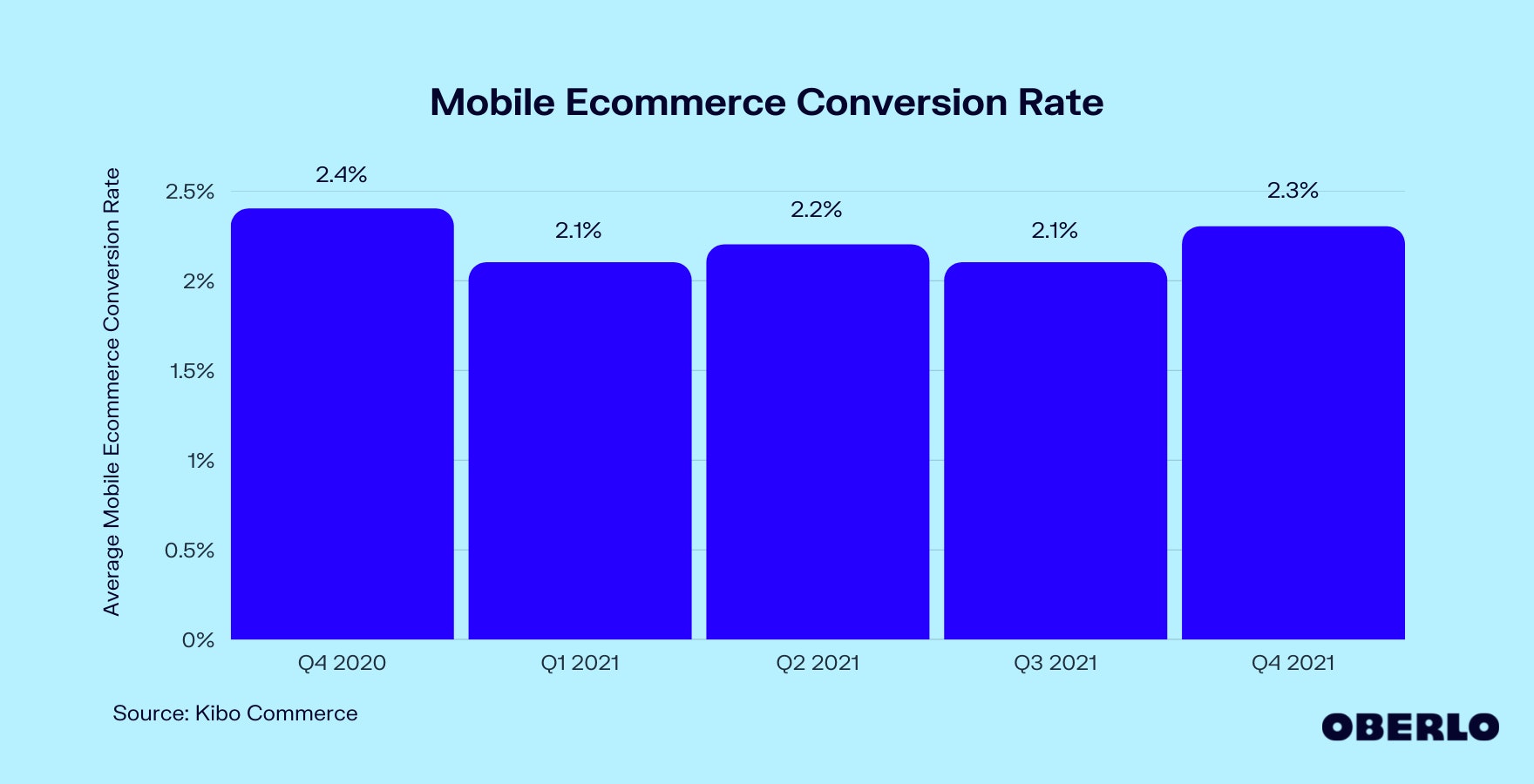 Chart of Mobile Ecommerce Conversion Rates
