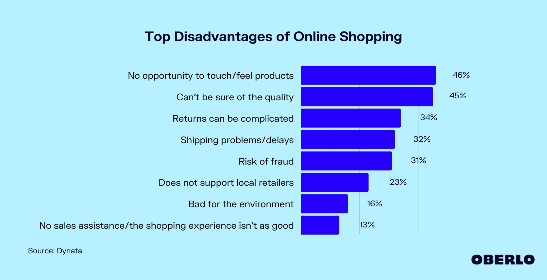 Chart of the Top Disadvantages of Online Shopping