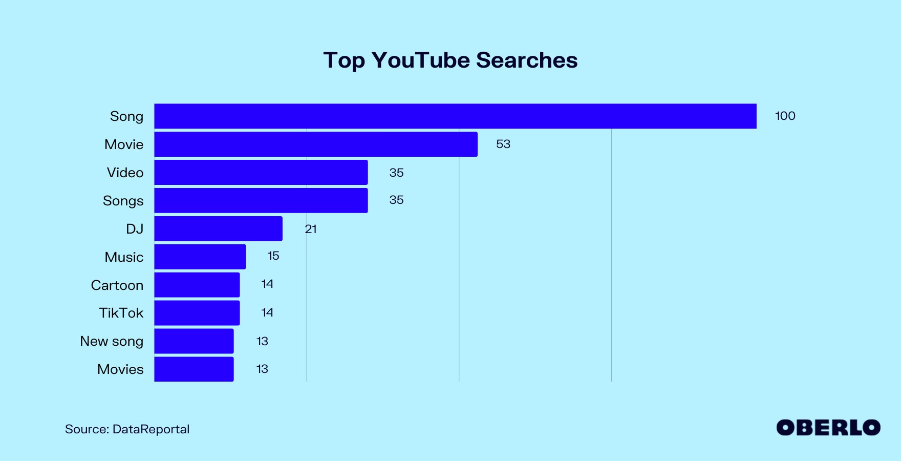 Chart of Top YouTube Searches