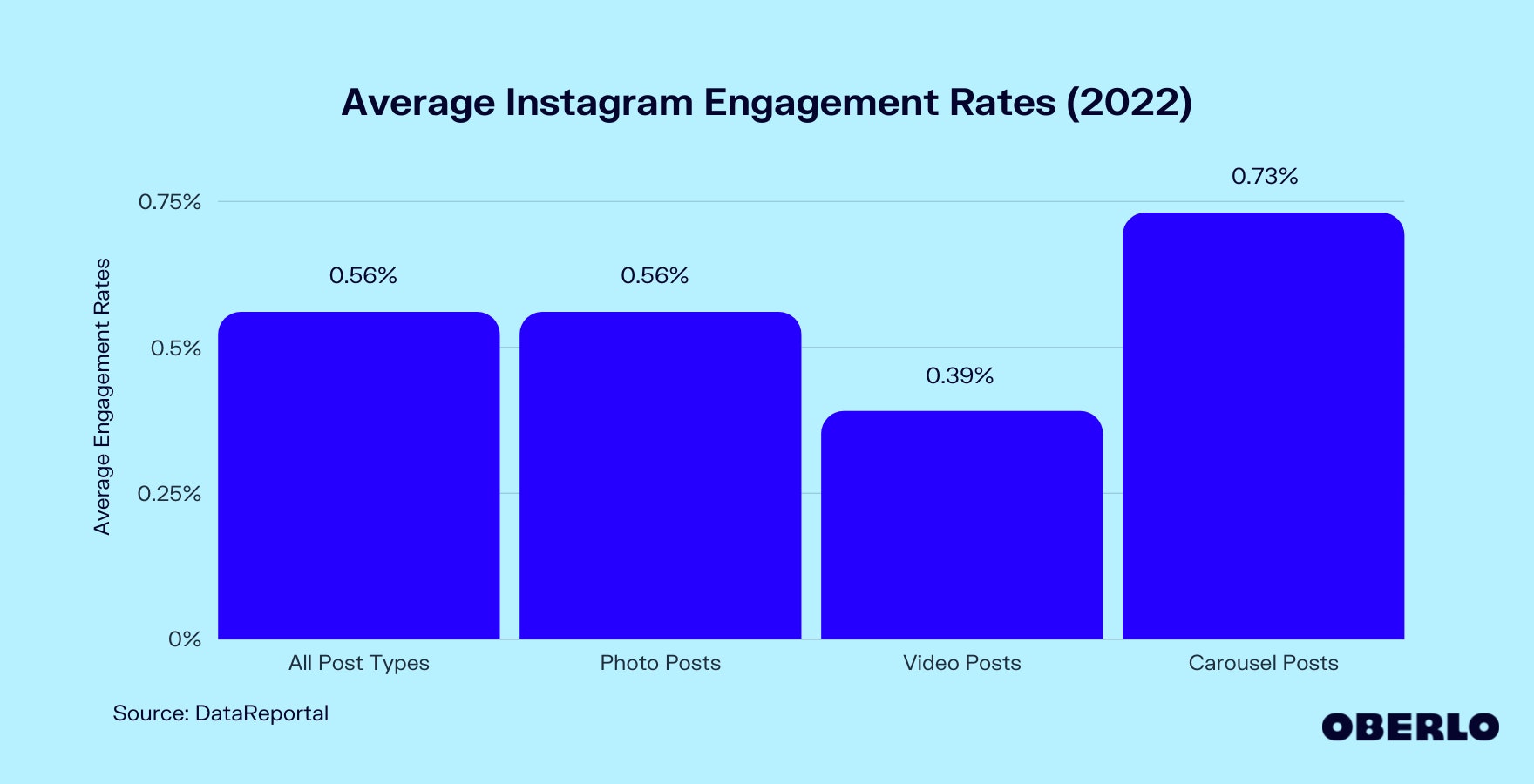 Chart of Average Engagement Rate on Instagram