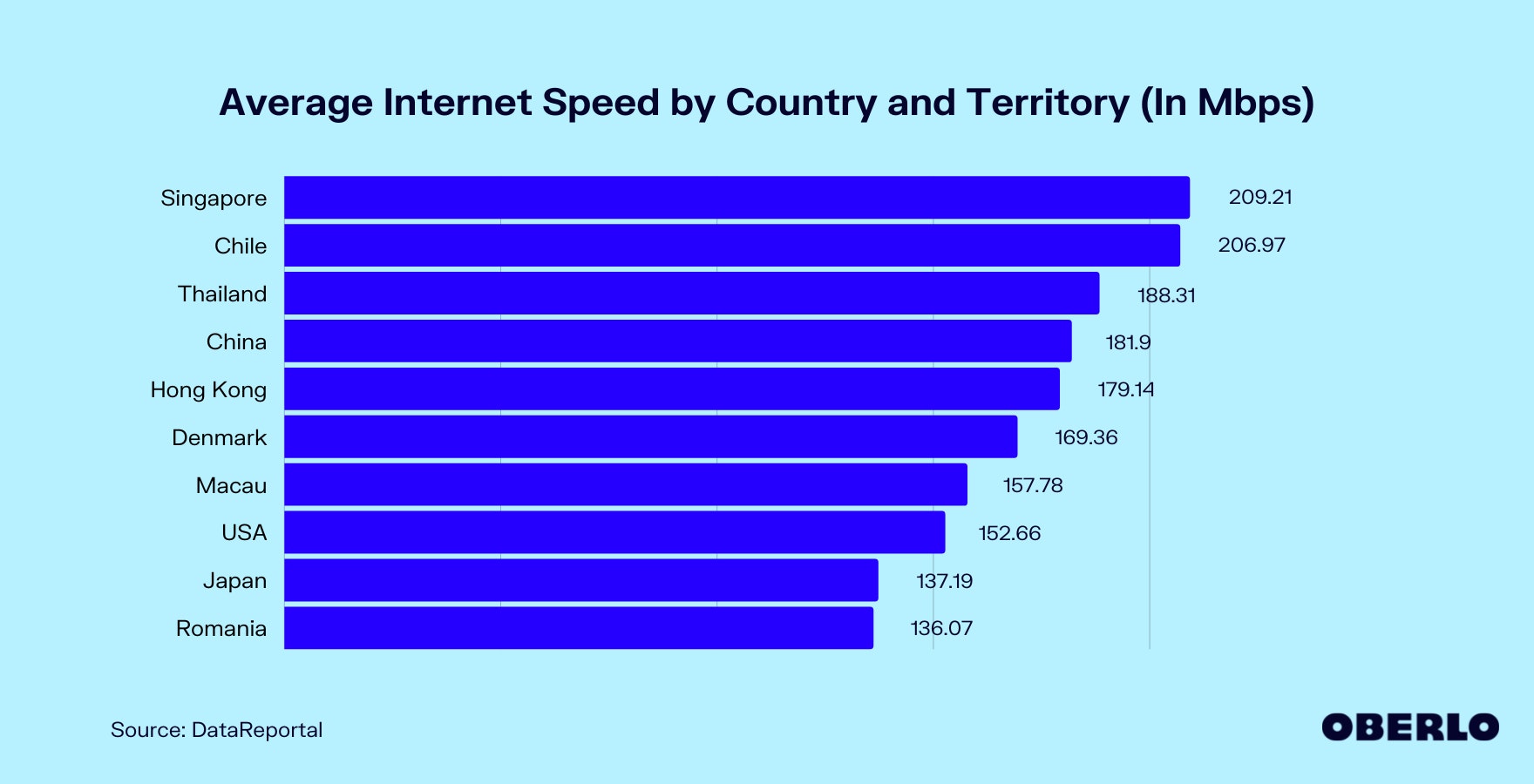 Chart of the Average Internet Speed by Country and Territory