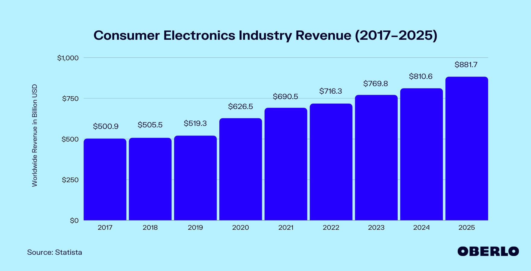 Chart of Consumer Electronics Industry Size (2017–2025)