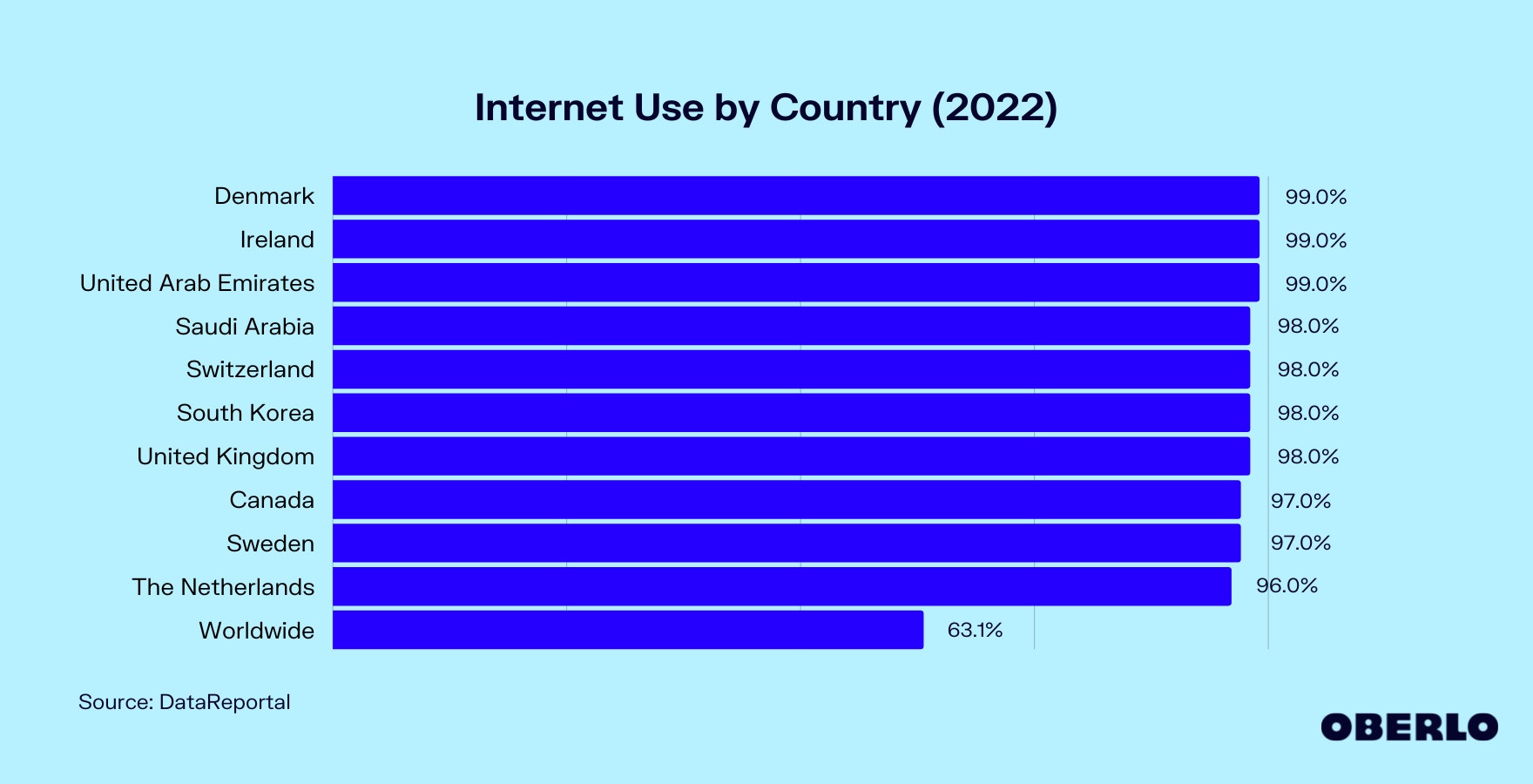 Chart of Internet Use by Country