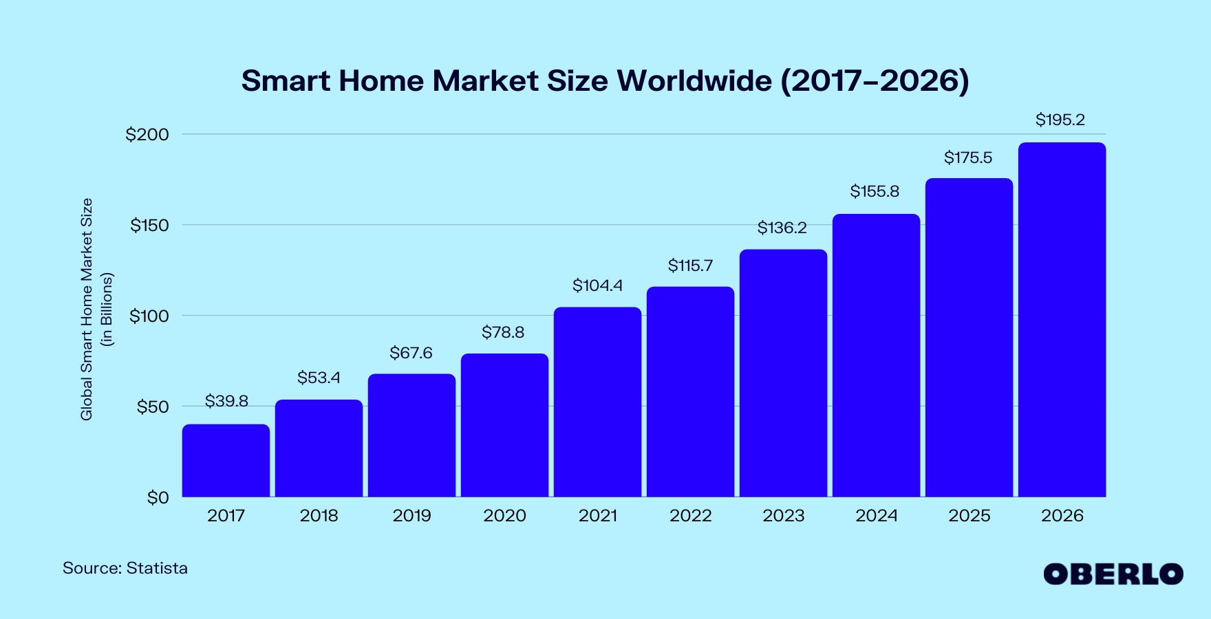 Chart of the Smart Home Market Size Worldwide (2017–2026)
