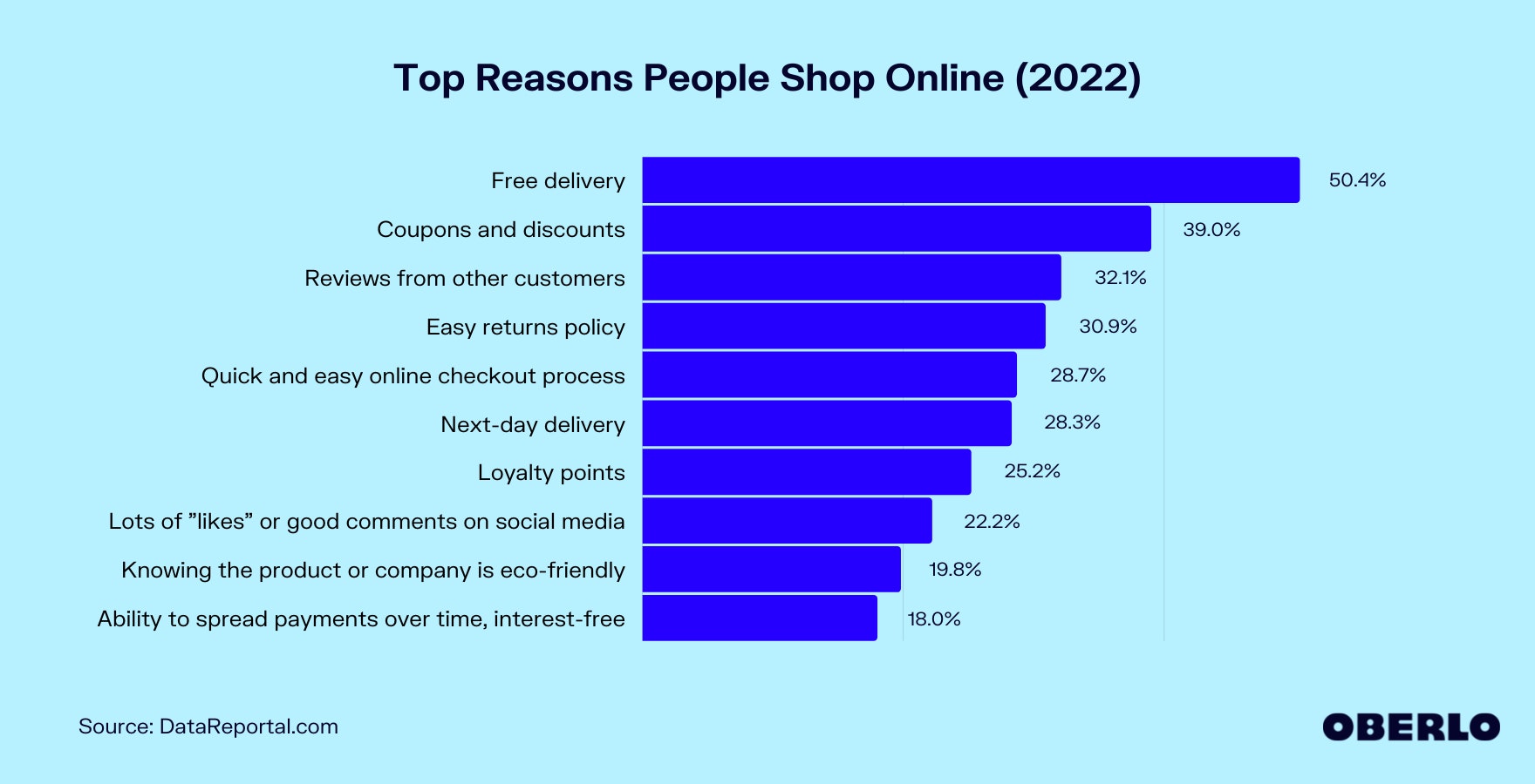 Chart of the top reasons people shop online