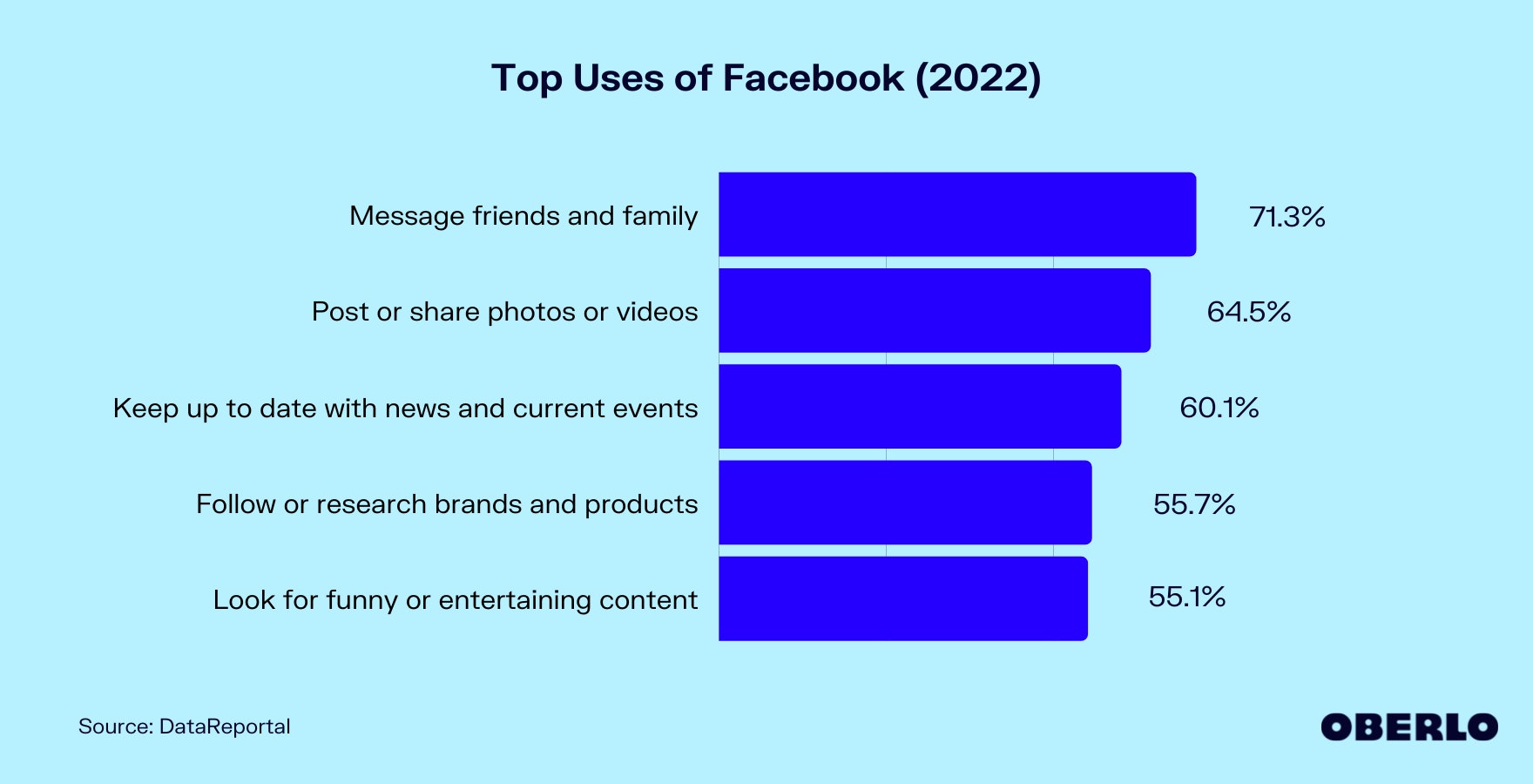 Chart of the top uses of Facebook