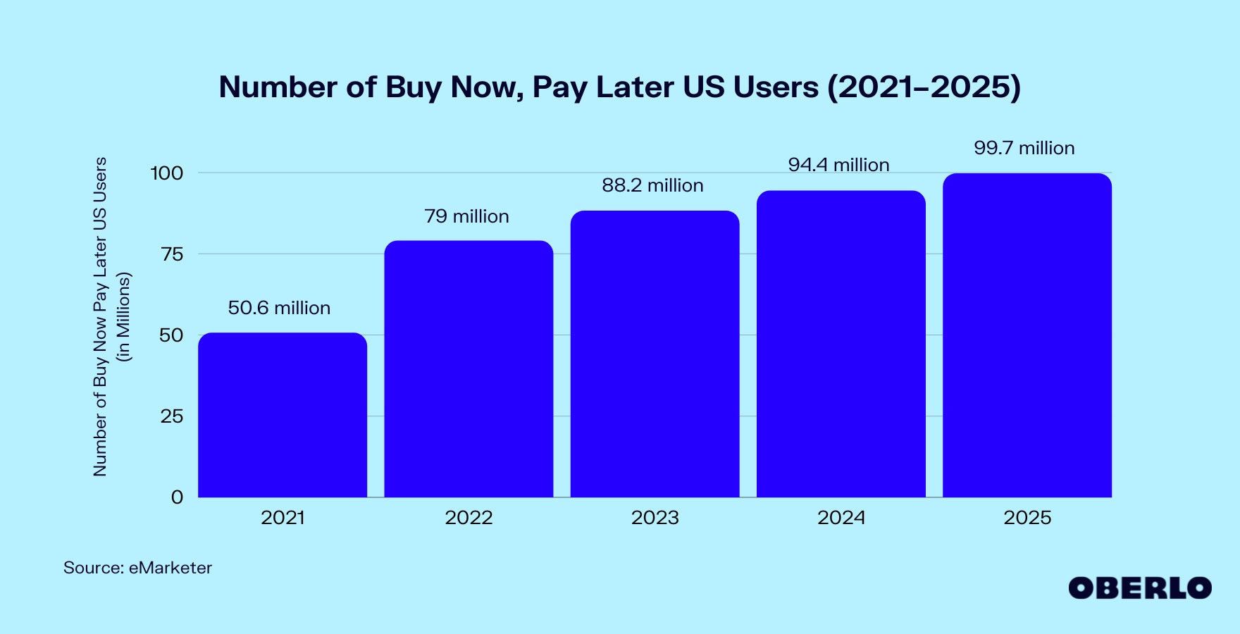 Chart of the Number of Buy Now, Pay Later US Users