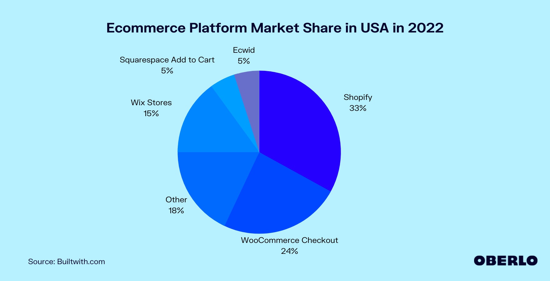 Chart of Ecommerce Platform Market Share in the USA