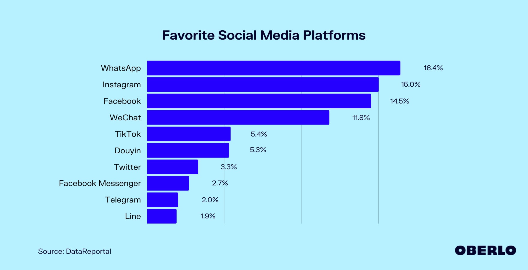 Chart of the Favorite Social Media Platforms