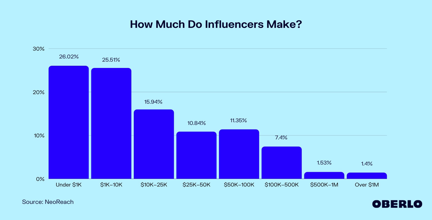 Chart of: How Much Do Influencers Make?