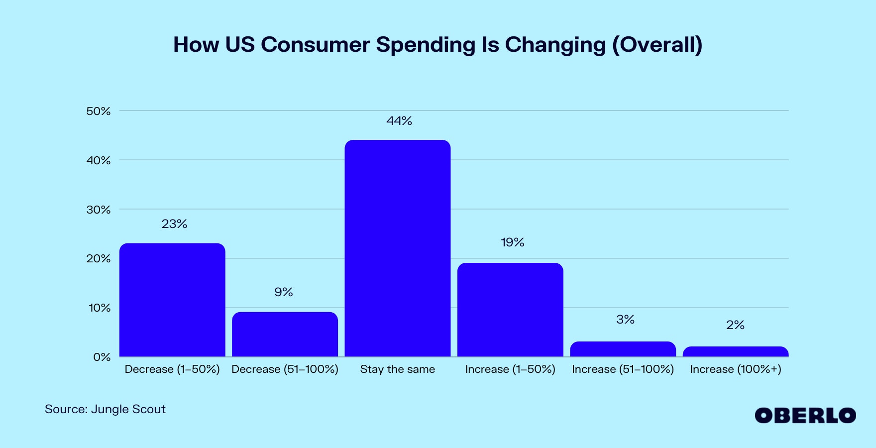 Chart showing how us consumer spending is changing overall